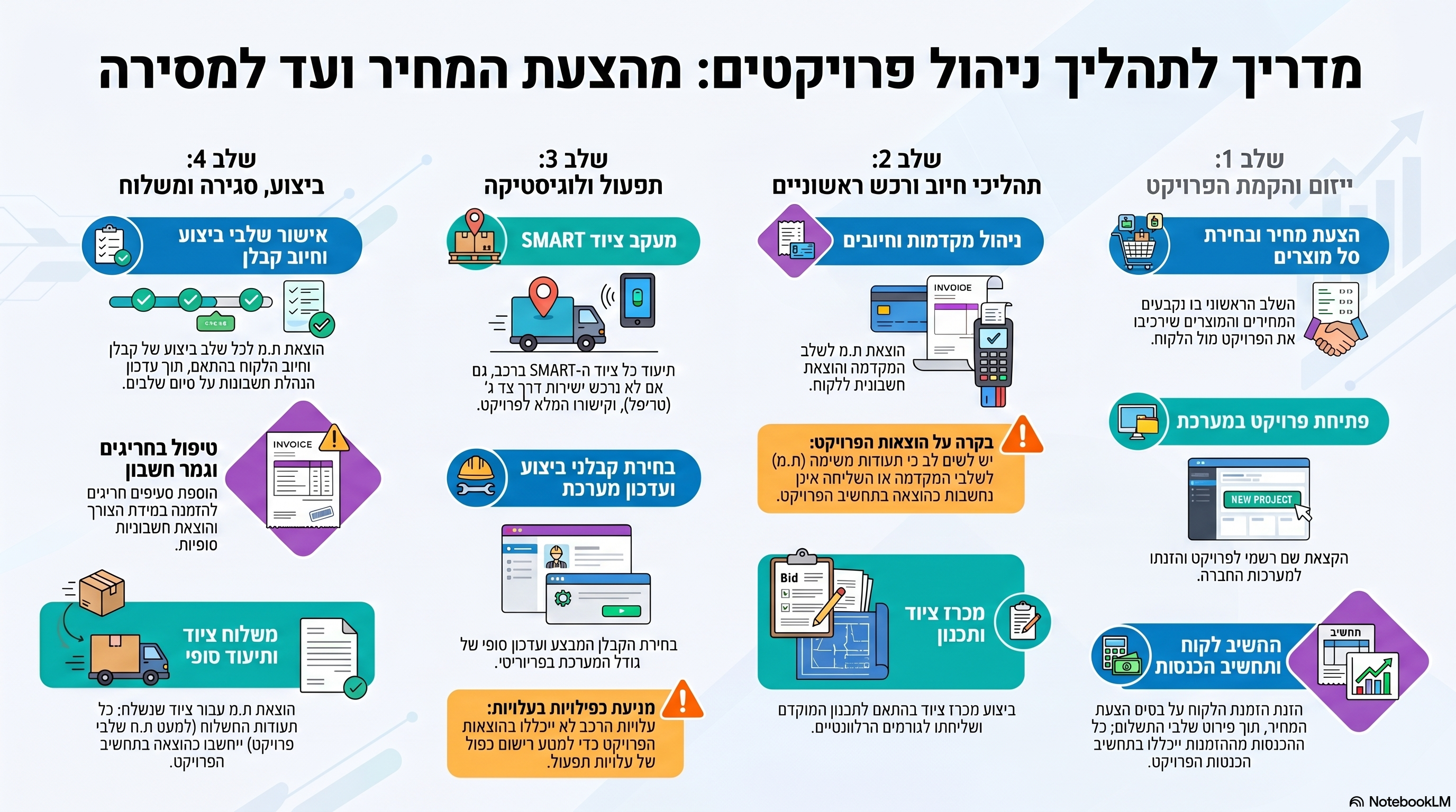 מדריך 4 שלבי-העל לניהול תהליך הפרויקט (מקור: איתי)